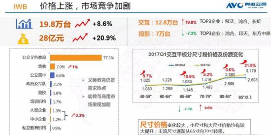 如何才能固守教育市场阵地呢? 第一季度交互式液晶平板仍在挤压投影-视听圈