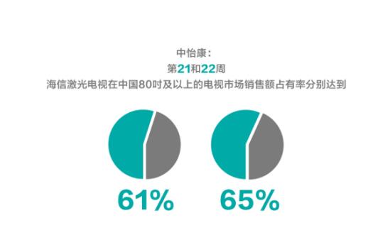 激光电视这个新物种将成“大气候”之时 海信却准备和“小伙伴”们携手前行-视听圈