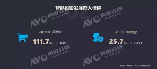 智能投影在今年销量将达到250万台以上 不过市场快跑的背后厂商千万别“膨胀”-视听圈
