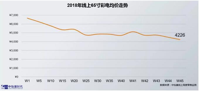 明年大屏价格会更亲民 65寸电视进入3000元内将是一种常态-视听圈