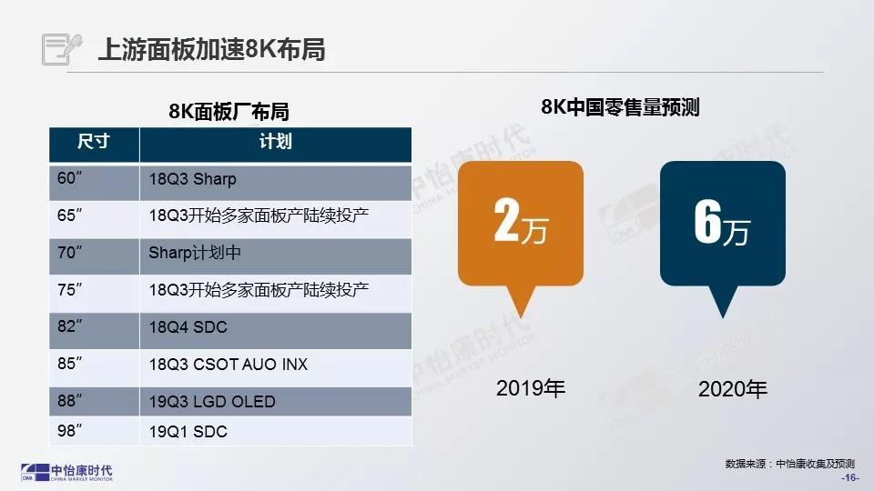8K电视“很美 ” 但今年国内销量预计只有2万台-视听圈