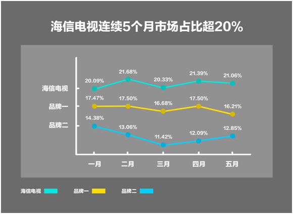 高端大屏发力,海信电视今年连续5个月市场占比超20%-视听圈