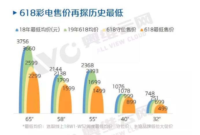 彩电产品便宜就好卖？这道理今年为啥不灵了！-视听圈