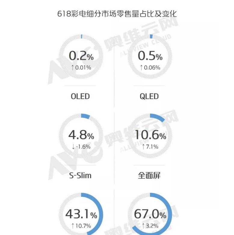 彩电产品便宜就好卖？这道理今年为啥不灵了！-视听圈
