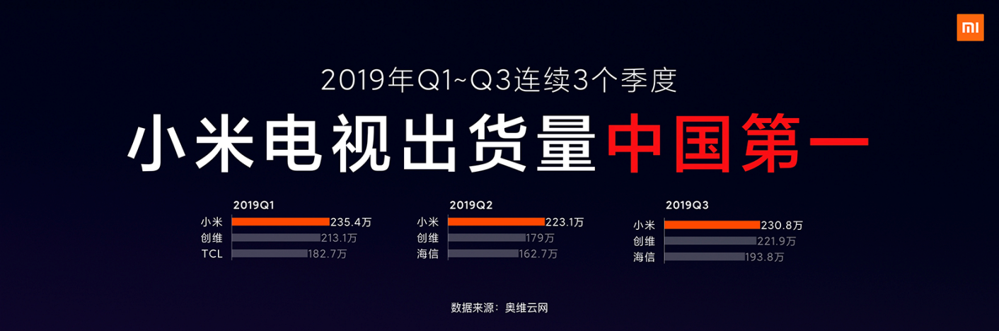 一天堪比“别人”一年 小米电视凭啥一天卖出91万台?-视听圈