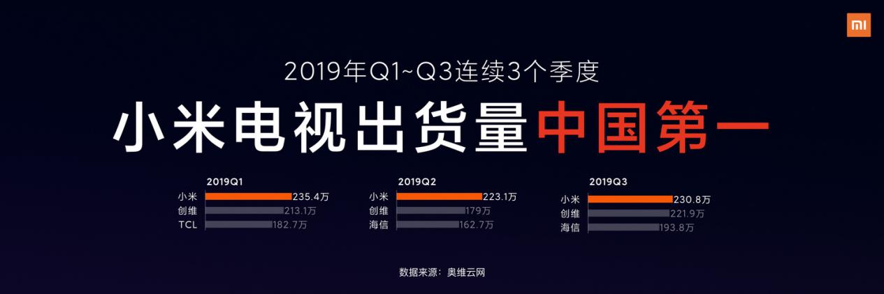 小米电视Q3全球出货量超310万台，中国第一，全球前五-视听圈