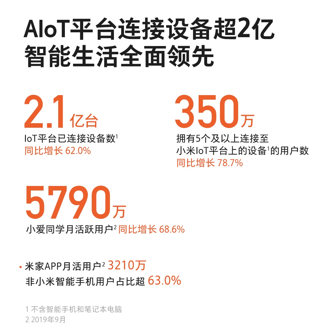 小米电视Q3全球出货量超310万台，中国第一，全球前五-视听圈