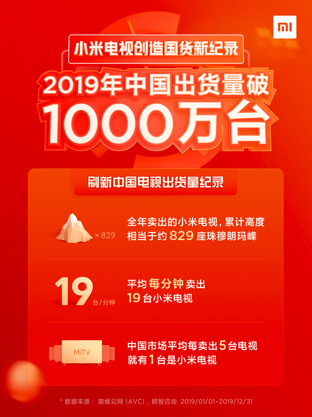 1000万台“记录” 老牌力量数十年未攻克 为何小米电视用6年就破了?-视听圈
