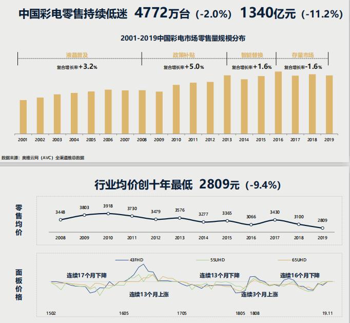 2019彩电销量低迷，激光电视异军突起，未来显示技术将三足鼎立？