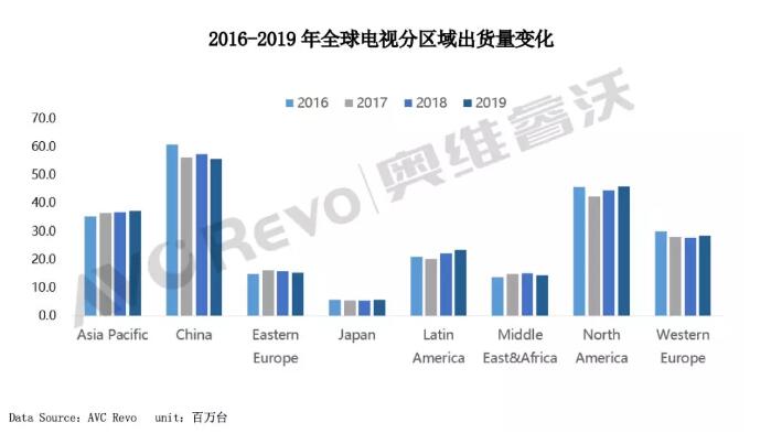 2019全球彩电市场2