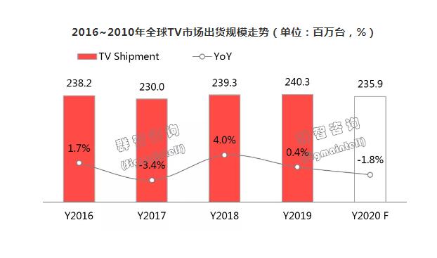 全球彩电市场-1