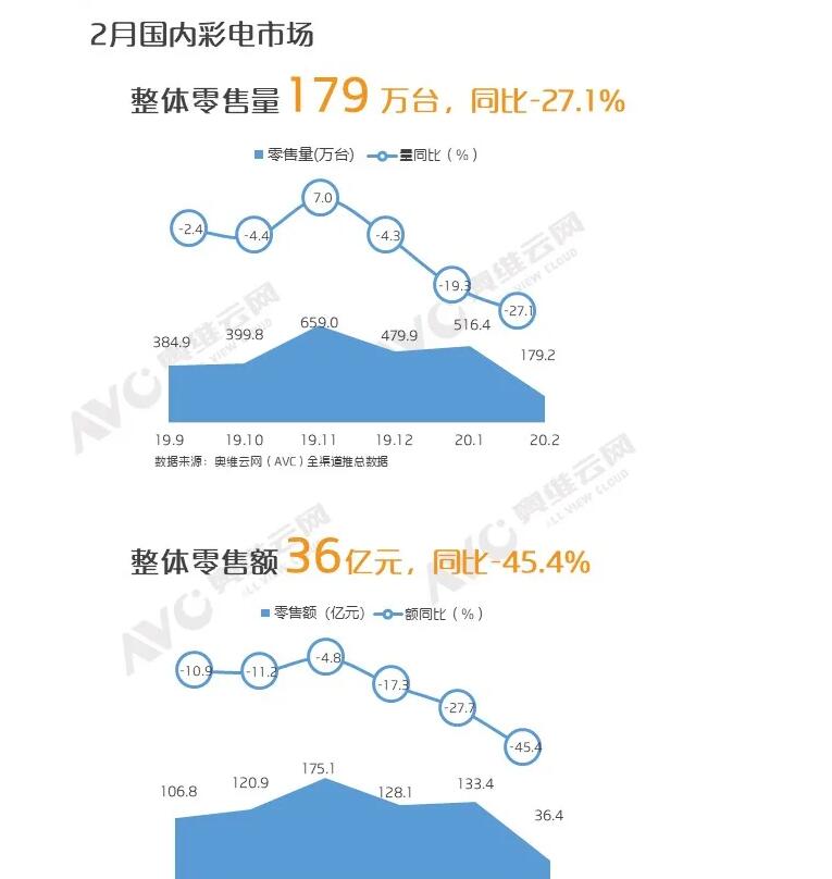 2月彩电市场排名1