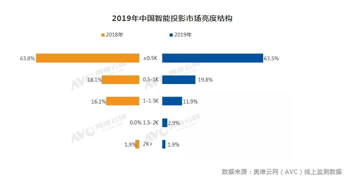 智能投影销量1