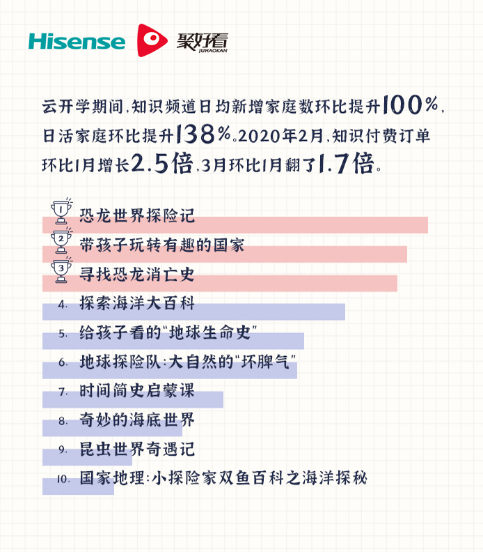 聚好看教育“云开学”大数据出炉 发布“硬核带娃”指南-视听圈