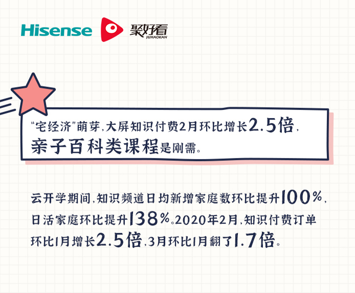 海信聚好看：“云开学”期间 亲子类课程受热捧-视听圈