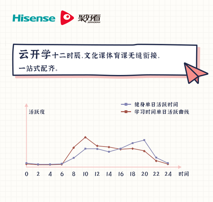 海信聚好看：“云开学”期间 亲子类课程受热捧-视听圈