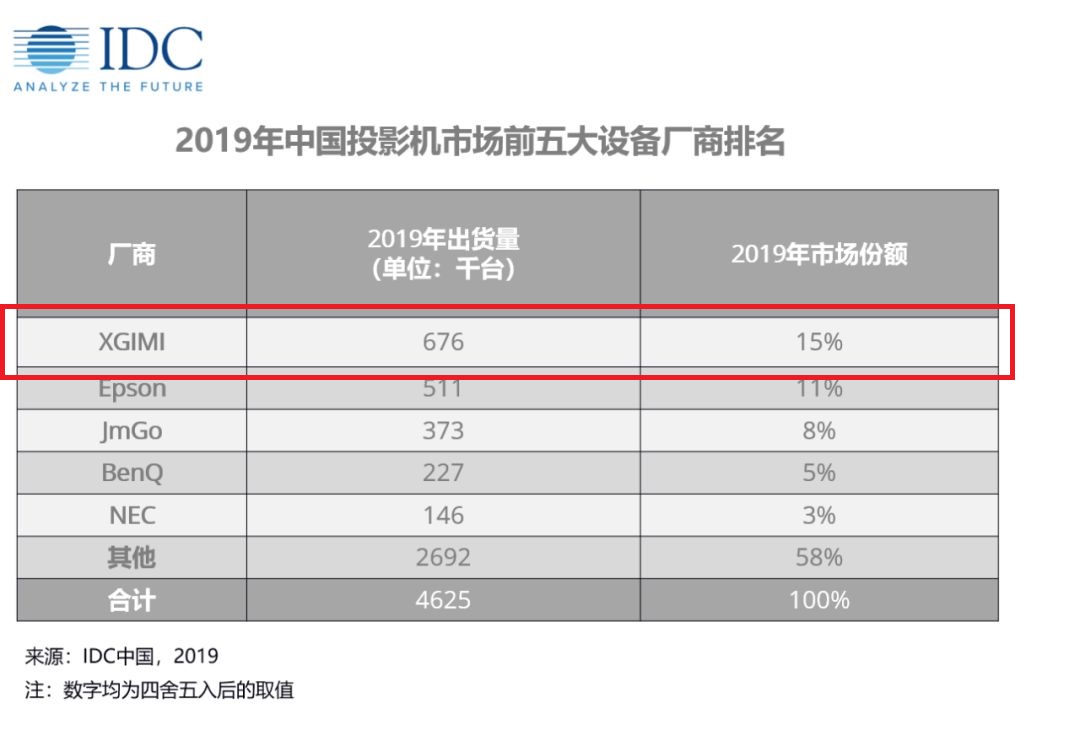 宅经济的新动向，投影再次逆袭618的“秘籍”在哪？-视听圈