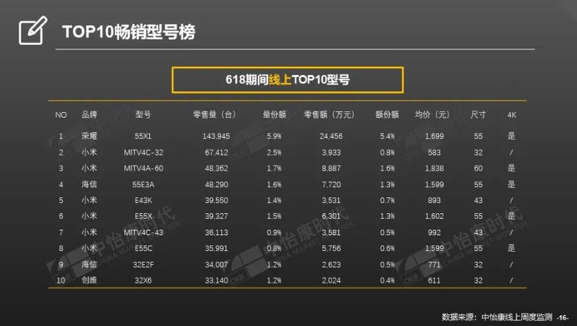 线上TOP10