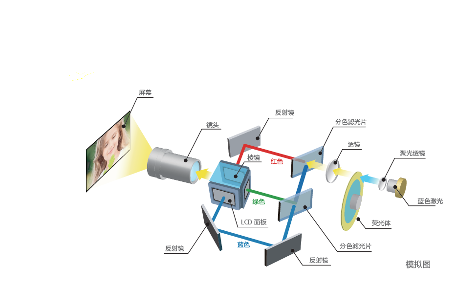 索尼VPL-P501系列三款激光投影机新品7月上市-视听圈