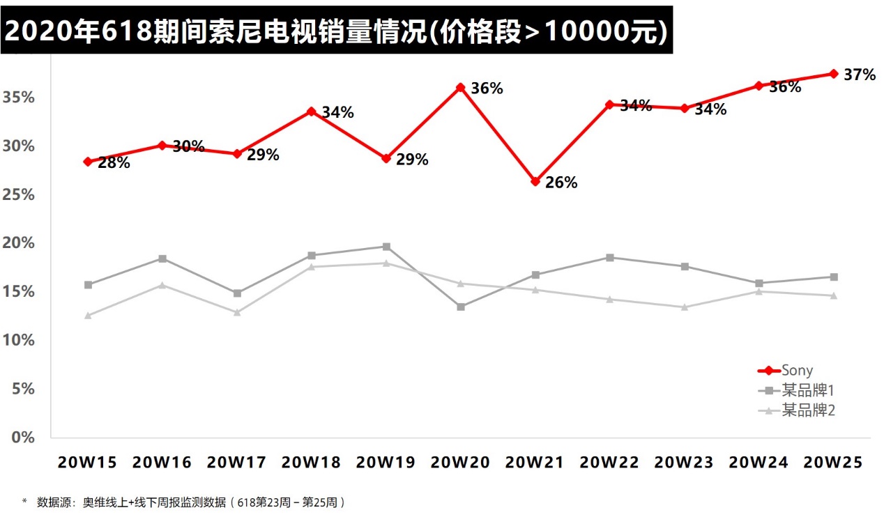 这样坚守初心：彩电虽有“难”，索尼却更强-视听圈