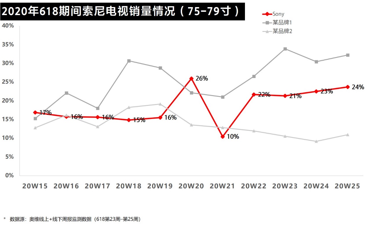 这样坚守初心：彩电虽有“难”，索尼却更强-视听圈