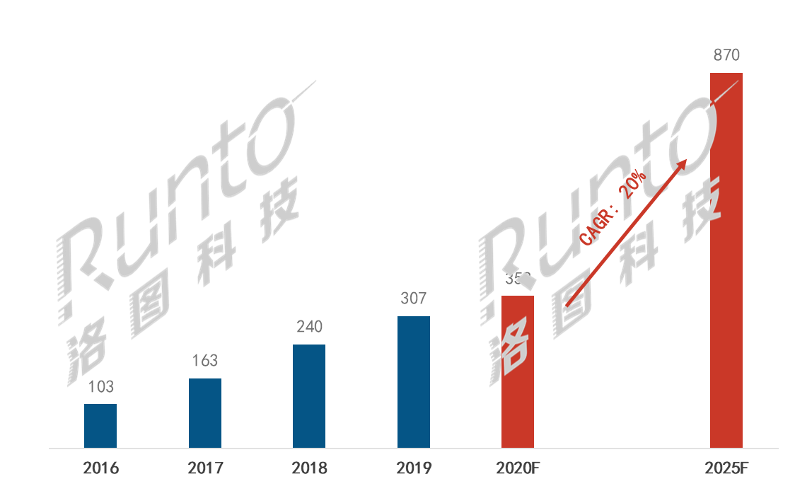 商显主战场！新零售场景下显示终端市场规模超300亿-视听圈