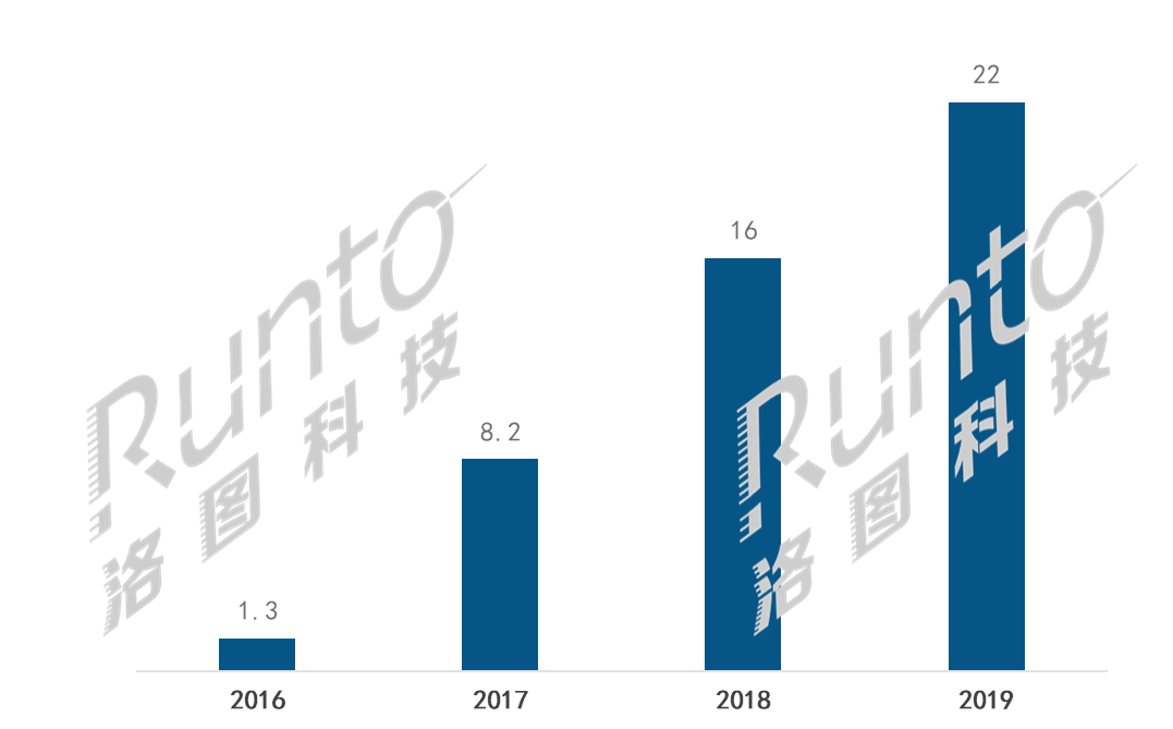 商显主战场！新零售场景下显示终端市场规模超300亿-视听圈