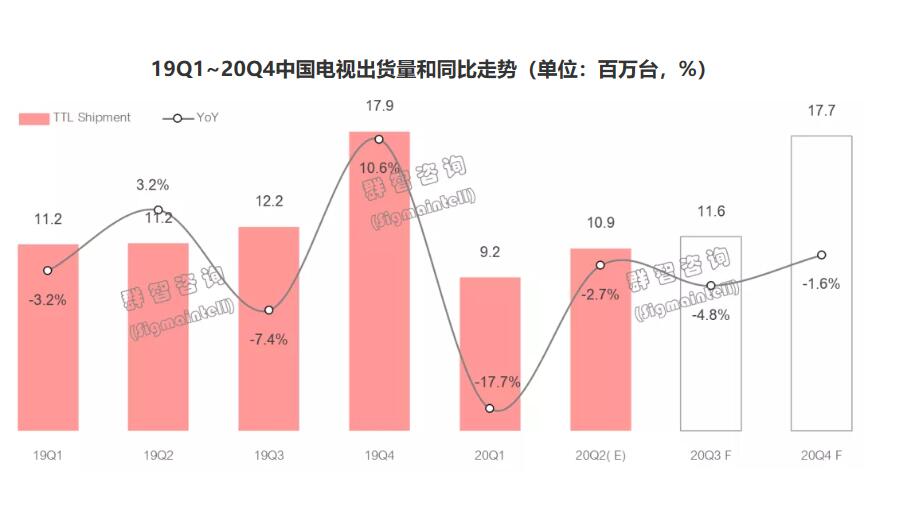 上半年国内彩电市场:TOP5出货量超7成 外资四品牌之和只有百万台-视听圈