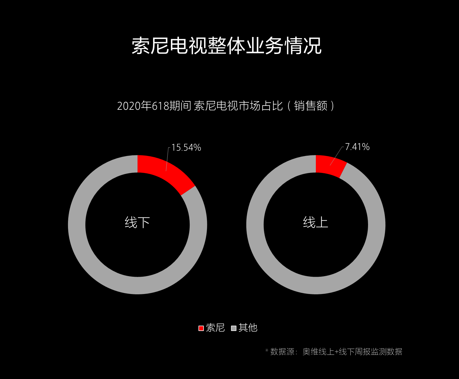 上半年国内彩电市场:TOP5出货量超7成 外资四品牌之和只有百万台-视听圈