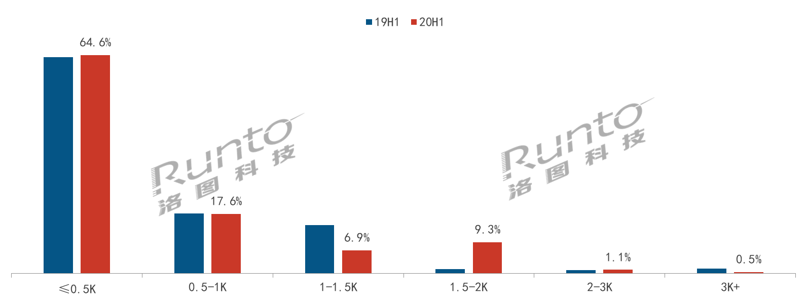 半年总结 | 乘风破浪，智能投影市场上半年增长7%-视听圈