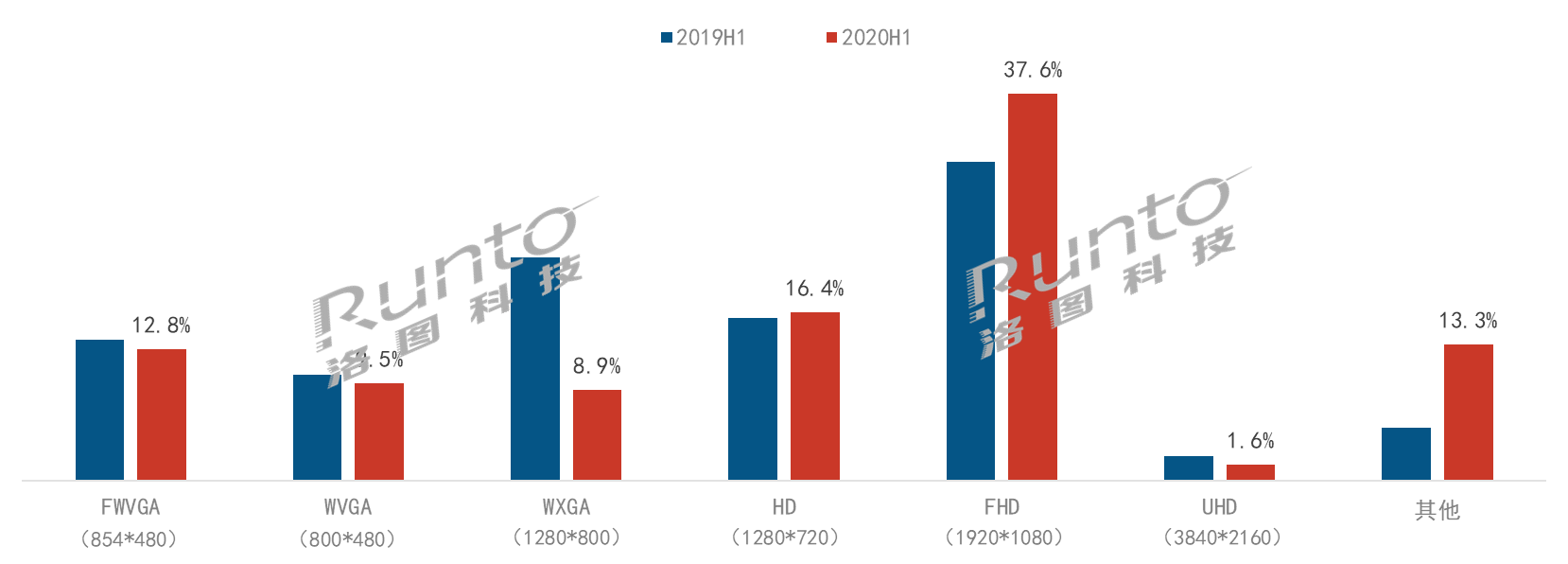 半年总结 | 乘风破浪，智能投影市场上半年增长7%-视听圈