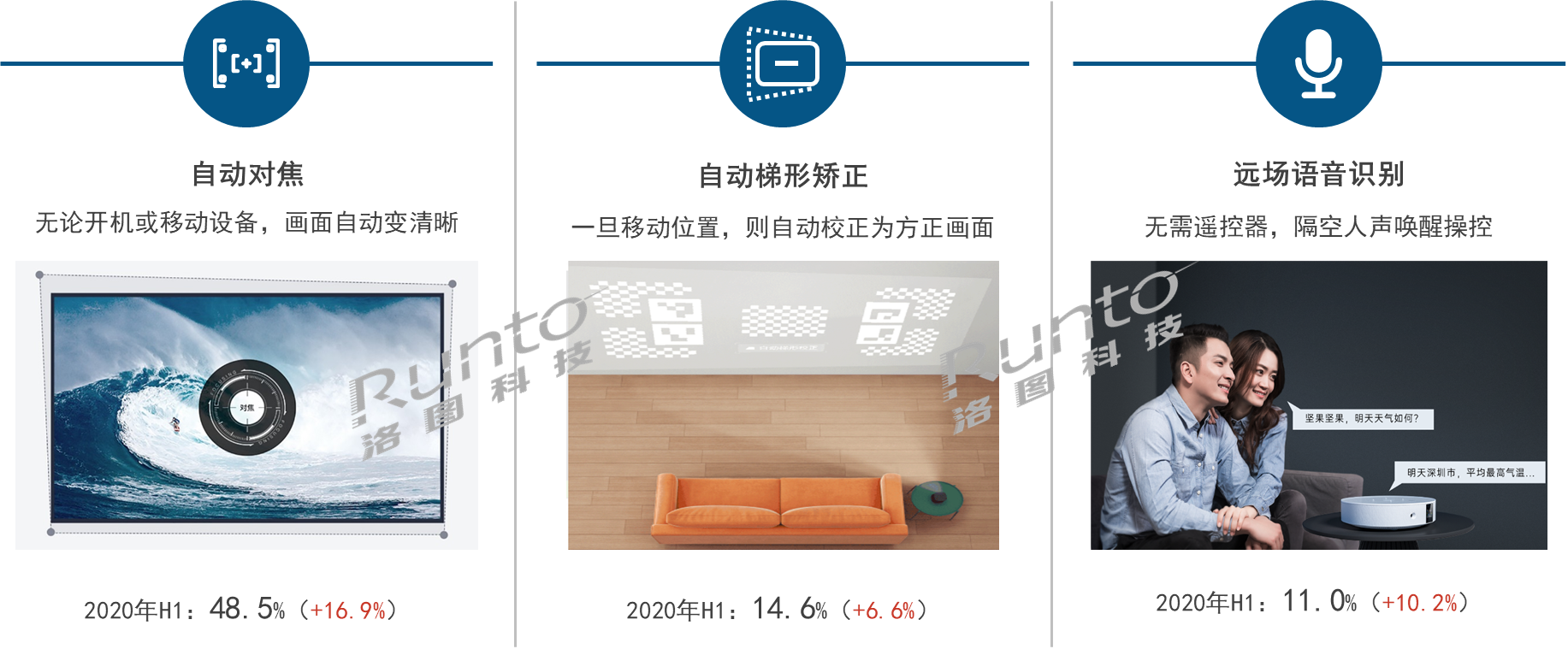 半年总结 | 乘风破浪,智能投影市场上半年增长7%-视听圈
