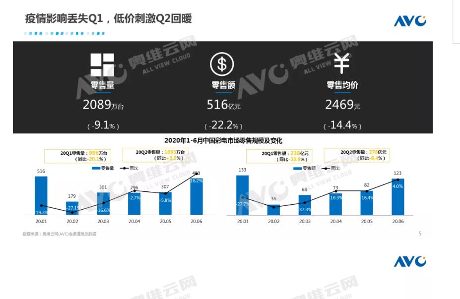 彩电市场上半年：尺寸变大均价却被拉低 这背后“真相”是什么？-视听圈