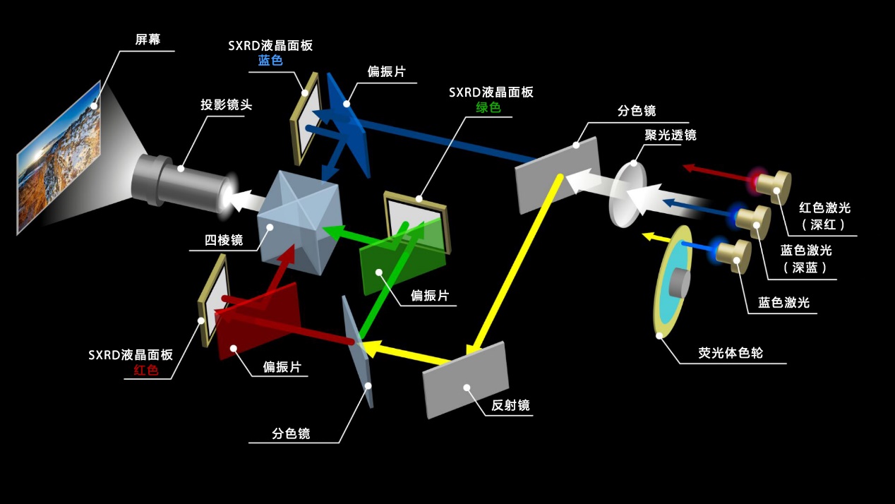 新品发布！旗舰级真4K SXRD，索尼10000流明高亮激光投影机抢先看！-视听圈