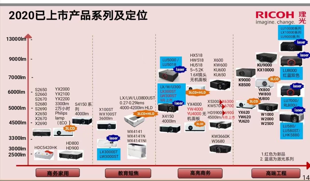 暑期投影市场攻坚战,理光不等不靠,在主动中求“先机”-视听圈