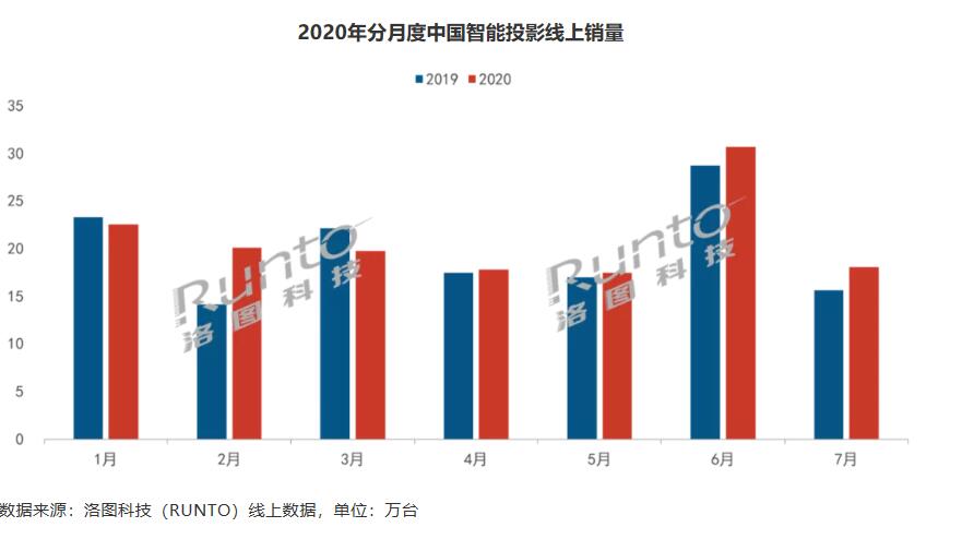 千元下低端智能投影竟还占一成份额,这行业到底怎么了?-视听圈