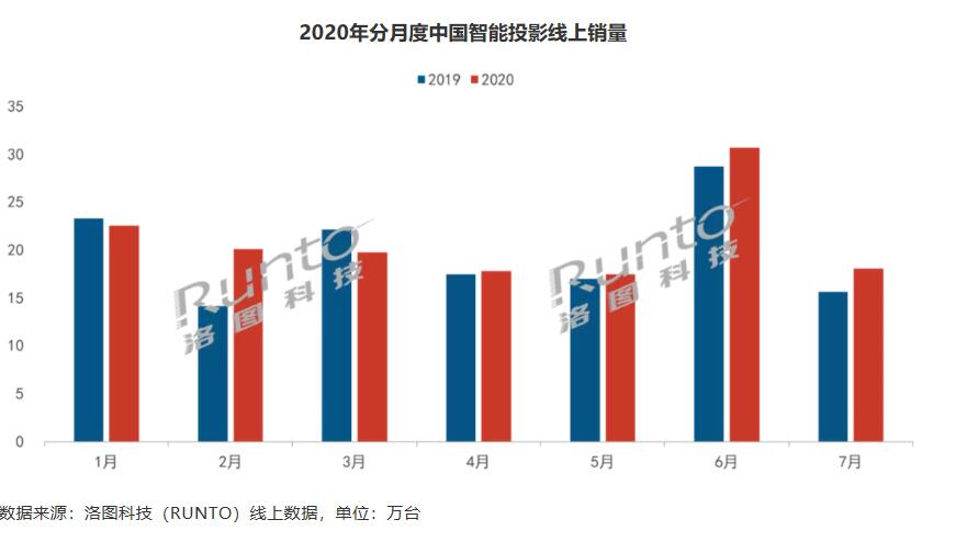 7月智能投影0