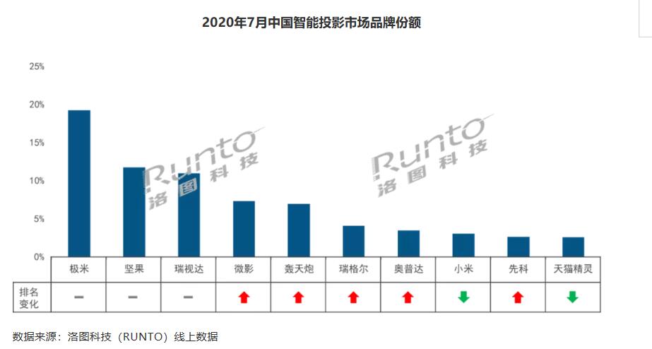 千元下低端智能投影竟还占一成份额,这行业到底怎么了?-视听圈