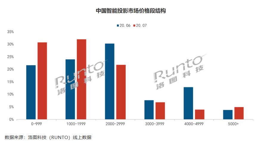 千元下低端智能投影竟还占一成份额,这行业到底怎么了?-视听圈