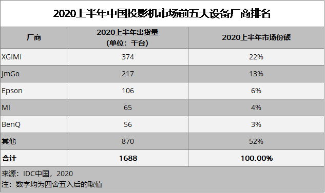 IDC:2020年上半年极米科技再创新高 实现中国投影市场出货量、销售额双第一-视听圈