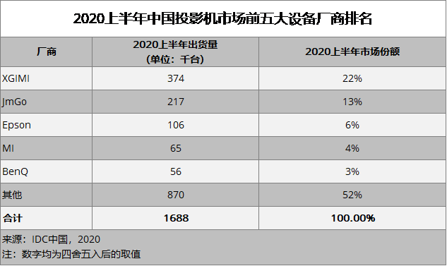 IDC：2020年上半年极米科技再创新高 实现中国投影市场出货量、销售额双第一-视听圈