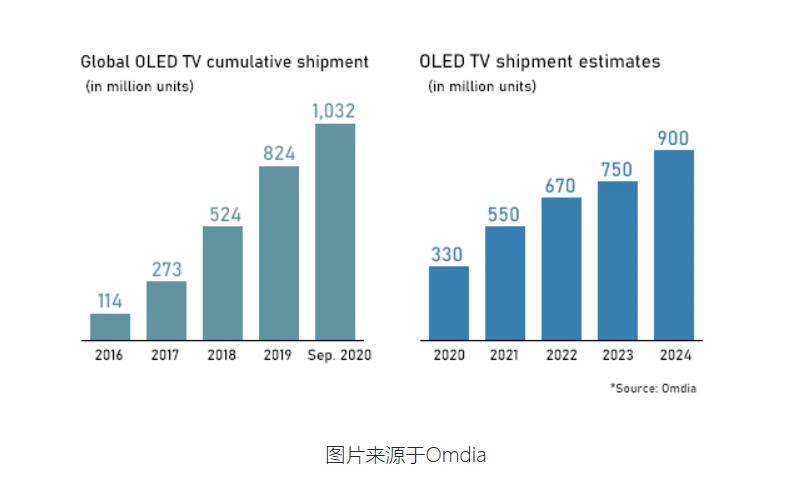 2020的OLED电视,品牌扩容到19家后为何增量乏力?-视听圈