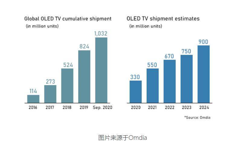 OLED电视-预测