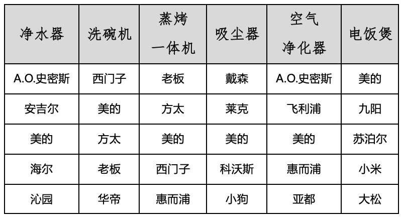 2019-2020年度中国家用电器行业品牌评价结果重磅发布-视听圈