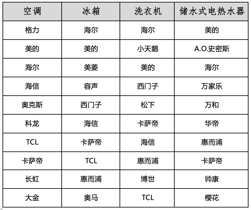 2019-2020年度中国家用电器行业品牌评价结果重磅发布-视听圈