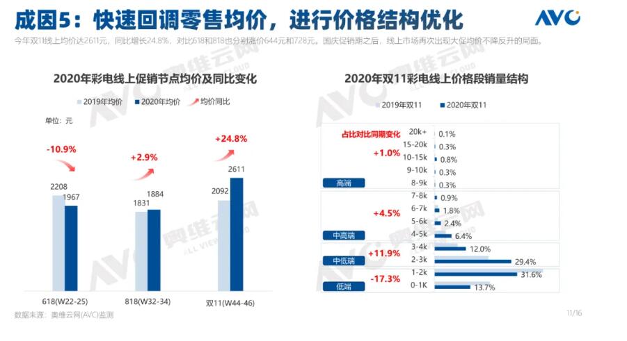 彩电单价1