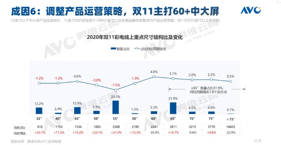 彩电单价2