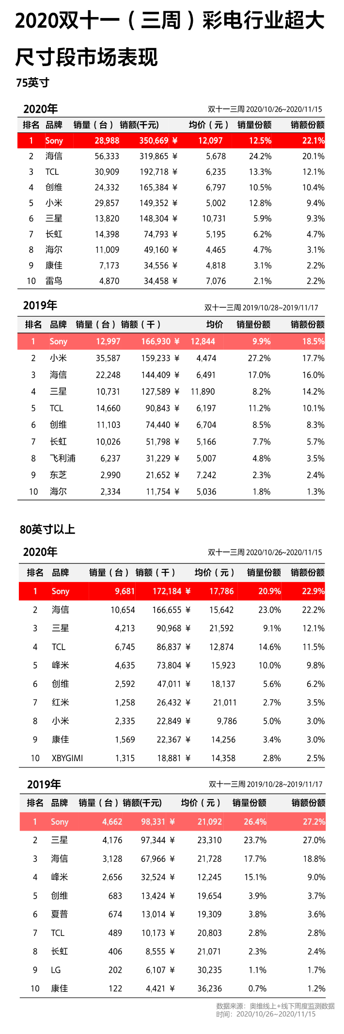 价格逆势战，索尼电视又成为赢家，这背后昭示出什么“玄机”？-视听圈