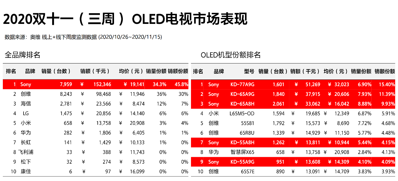 价格逆势战，索尼电视又成为赢家，这背后昭示出什么“玄机”？-视听圈