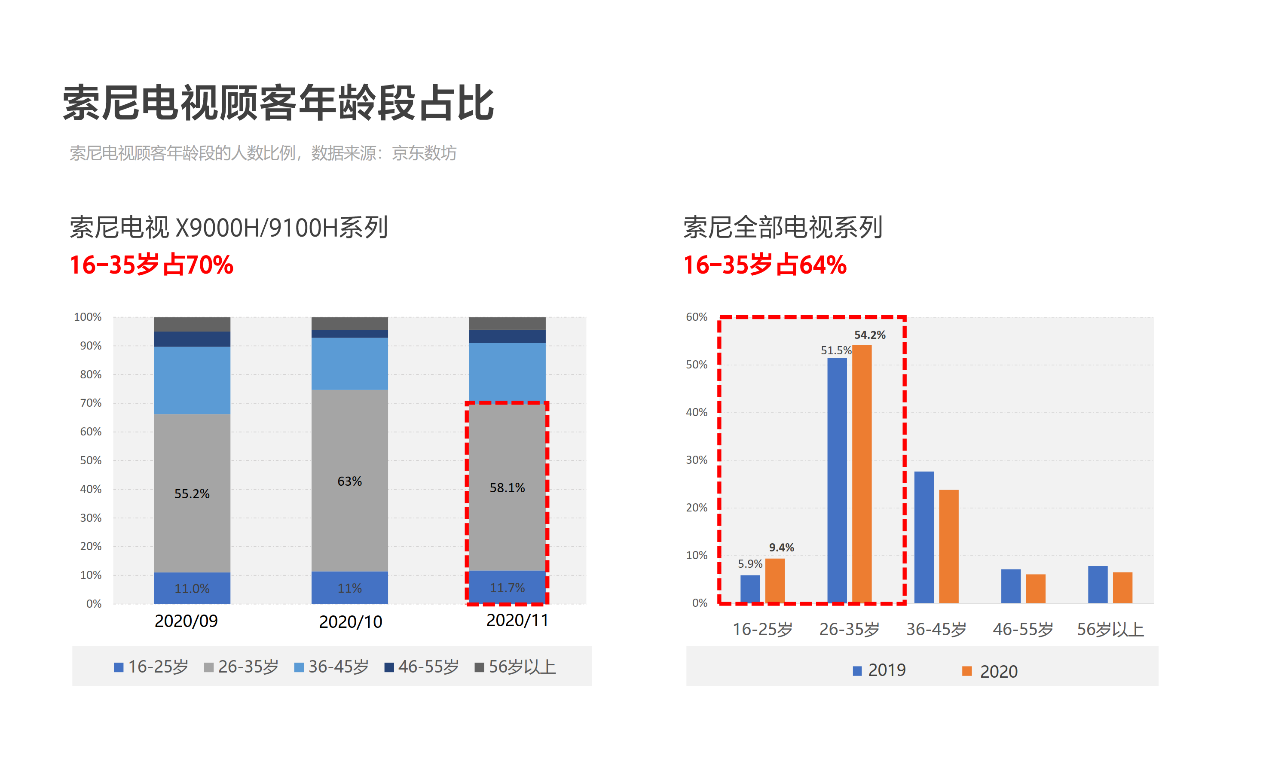 价格逆势战，索尼电视又成为赢家，这背后昭示出什么“玄机”？-视听圈